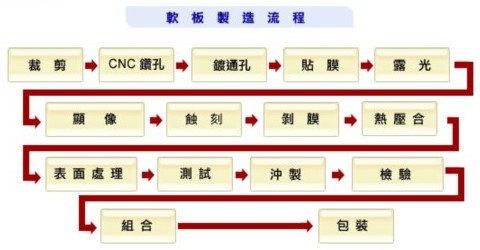 FPC軟板