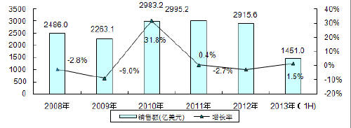 全球半導(dǎo)體市場(chǎng)規(guī)模及增長(zhǎng)