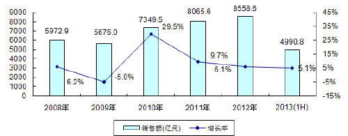 中國(guó)集成電路市場(chǎng)銷售收入規(guī)模及增長(zhǎng)