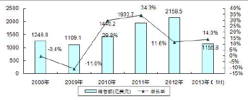 中國(guó)集成電路產(chǎn)業(yè)銷售收入規(guī)模及增長(zhǎng)