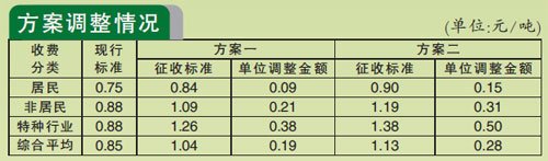 東莞：污水處理費(fèi)價(jià)格微調(diào) 將與治污效果掛鉤
