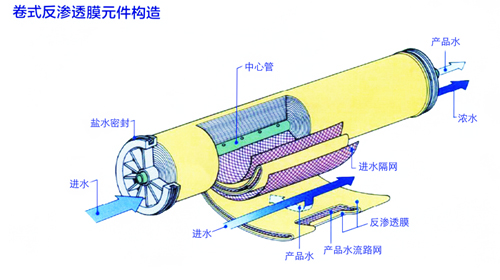 反滲透膜結(jié)構(gòu)圖 反滲透膜結(jié)構(gòu)圖