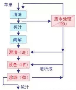 果汁濃縮行業(yè) 果汁濃縮行業(yè)