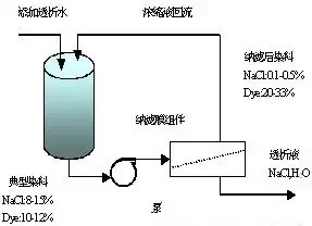 染料的濃縮與脫鹽 染料的濃縮與脫鹽