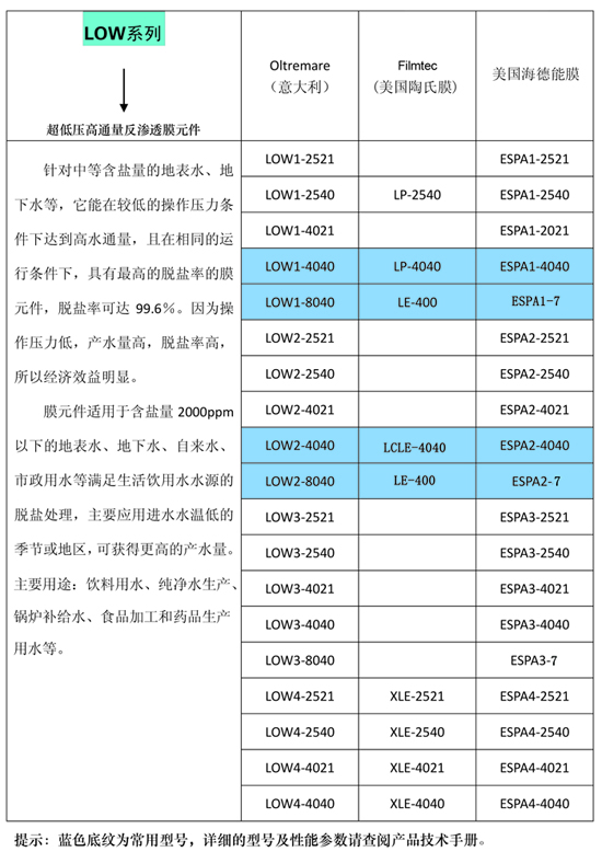 OLTREMARE反滲透膜LOW系列，與陶氏、海德能的型號對比(圖)
