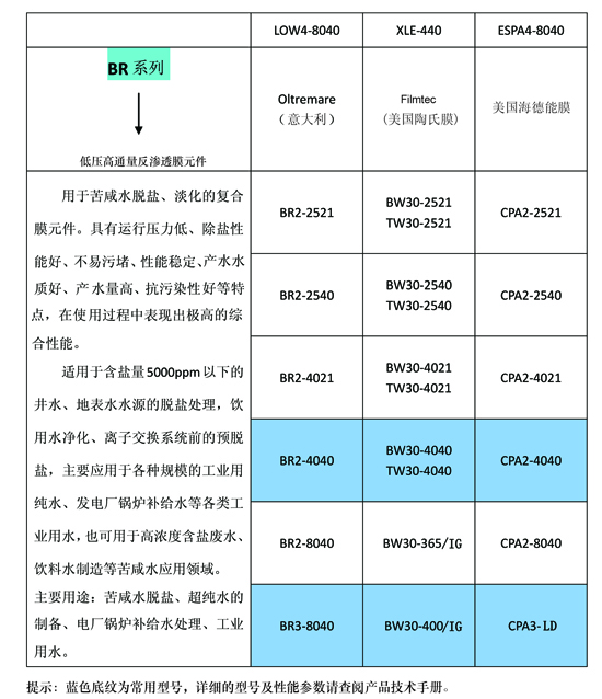OLTREMARE的BR系列反滲透膜與海德能、陶氏的型號(hào)對(duì)比