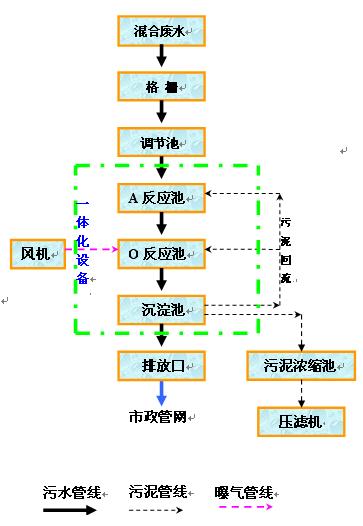 污水處理工藝流程 污水處理工藝流程