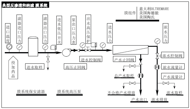 反滲透和納濾系統(tǒng)-首次啟動順序 反滲透和納濾系統(tǒng)-首次啟動順序