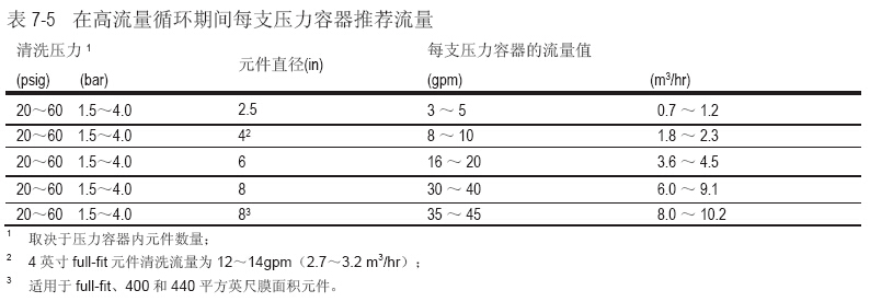 膜元件受生物污染-采取七個步驟清洗 膜元件受生物污染-采取七個步驟清洗