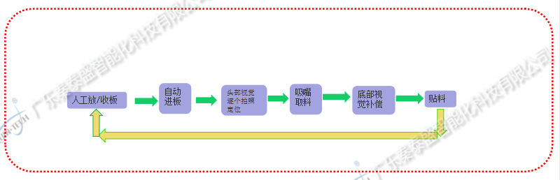 PCB板二維碼貼標(biāo)機(jī)