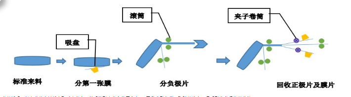 動(dòng)力電池的回收處理設(shè)備