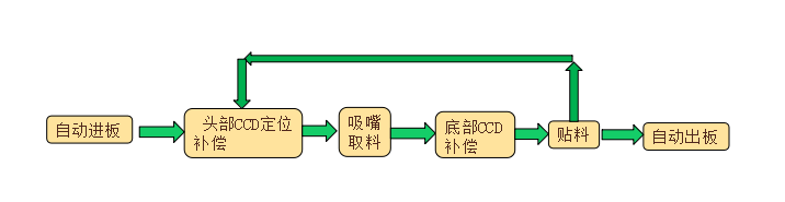 SMT自動(dòng)化貼標(biāo)機(jī)