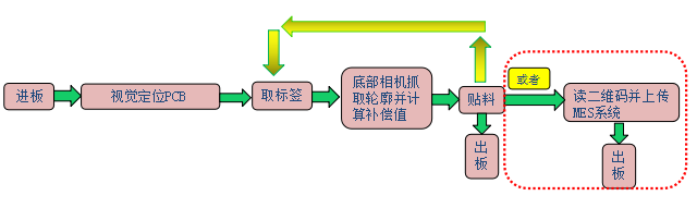 SMT雙軌自動(dòng)貼標(biāo)機(jī)