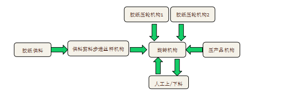 手機(jī)中框貼輔料機(jī)