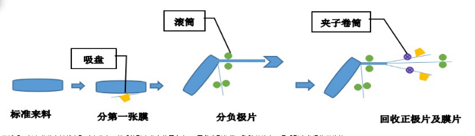 動(dòng)力電池回收需要什么設(shè)備
