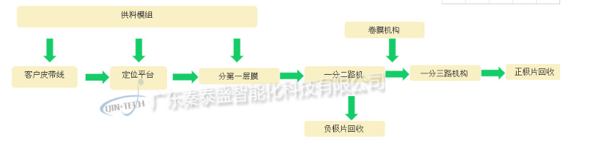 動(dòng)力電池正負(fù)極拆解設(shè)備