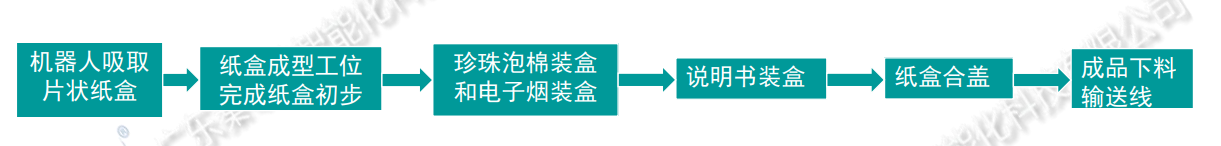 電子煙自動(dòng)裝盒機(jī)