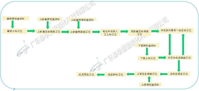 電子煙自動(dòng)組裝生產(chǎn)線