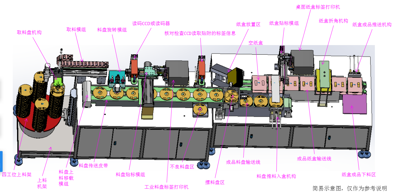 電子料盤自動(dòng)貼標(biāo)分揀裝盒一體機(jī)