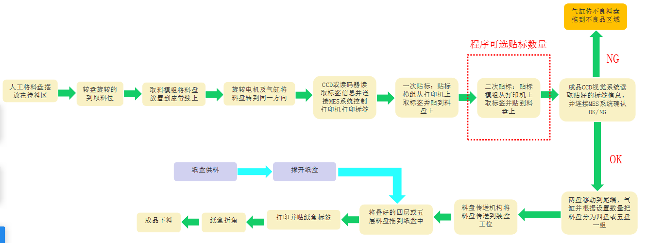 電子料盤自動(dòng)貼標(biāo)分揀裝盒一體機(jī)